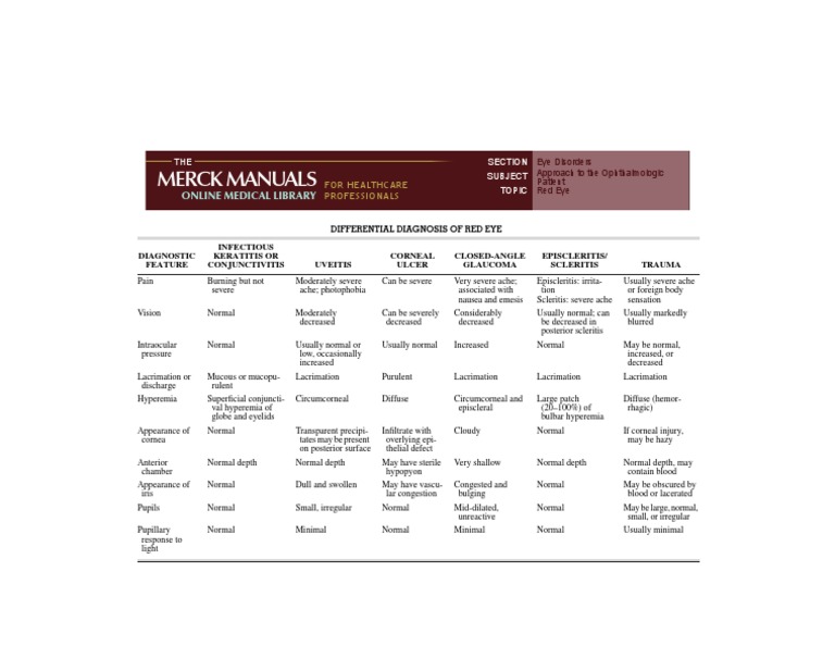 Differential Diagnosis of Red Eye | PDF | Cornea | Diseases And Disorders