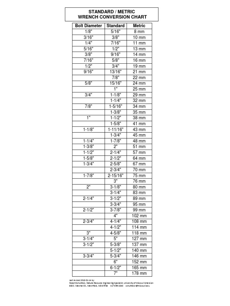 Standard / Metric Wrench Conversion Chart PDF Tools