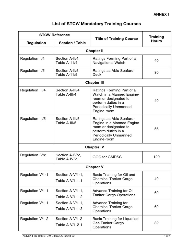 STCW Mandatory Training Course List | PDF | Ships | Transport