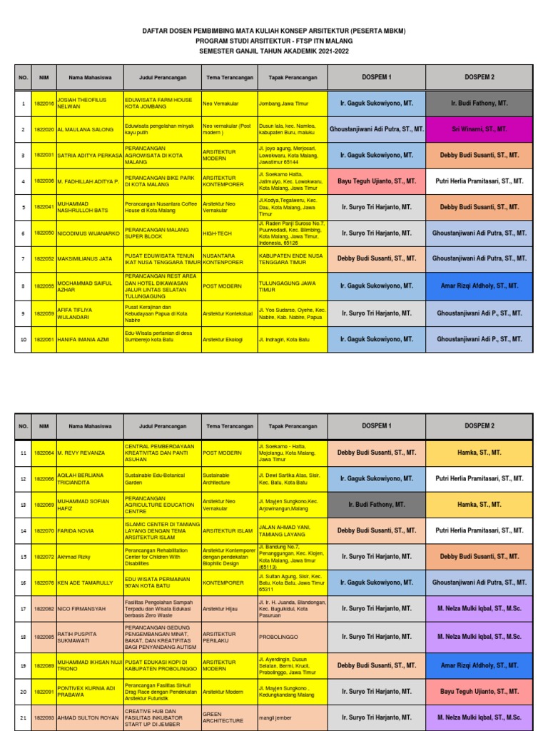 Proyek Arsitektur Mahasiswa ITN Malang | PDF