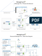 ME PasswordManagerPro Product Architecture