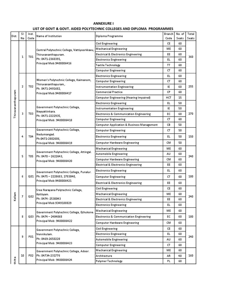 Government Aided Polytechnic Colleges List | PDF | Engineering ...