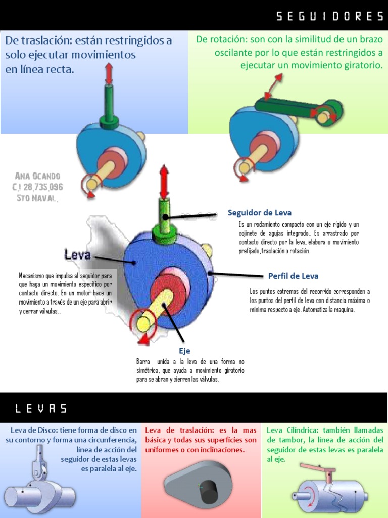 Tipos de Seguidores y Levas en Mecanismos | PDF | Eje | Rotación