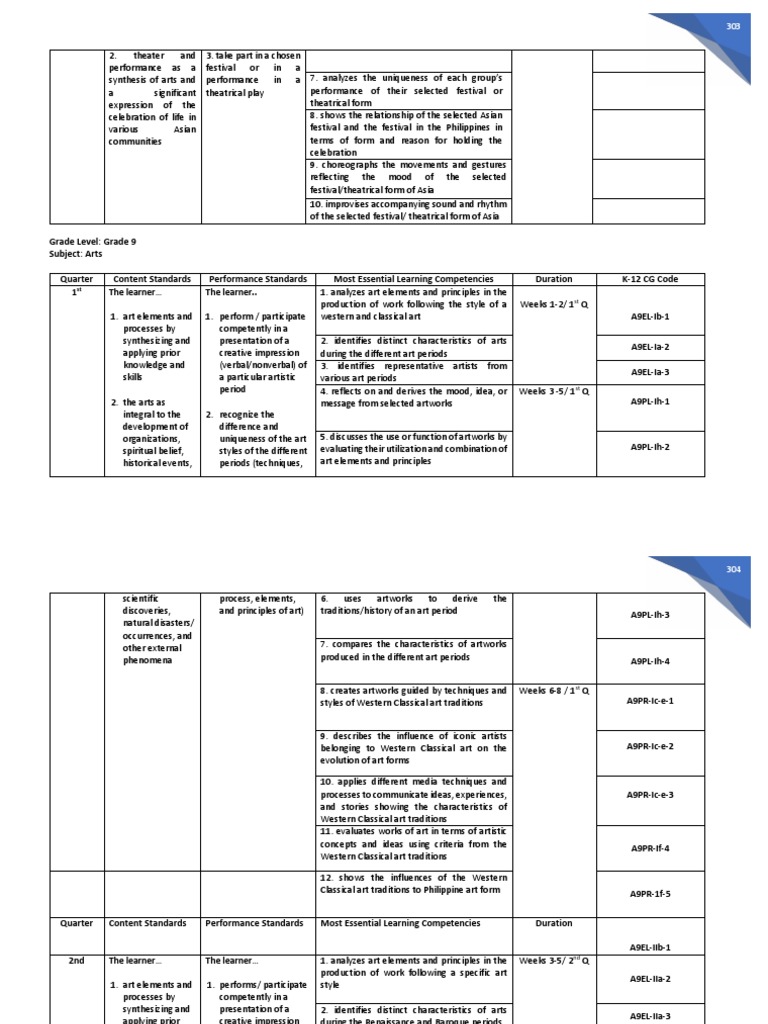 9 Arts K To 12 MELCS With CG Codes Split | PDF