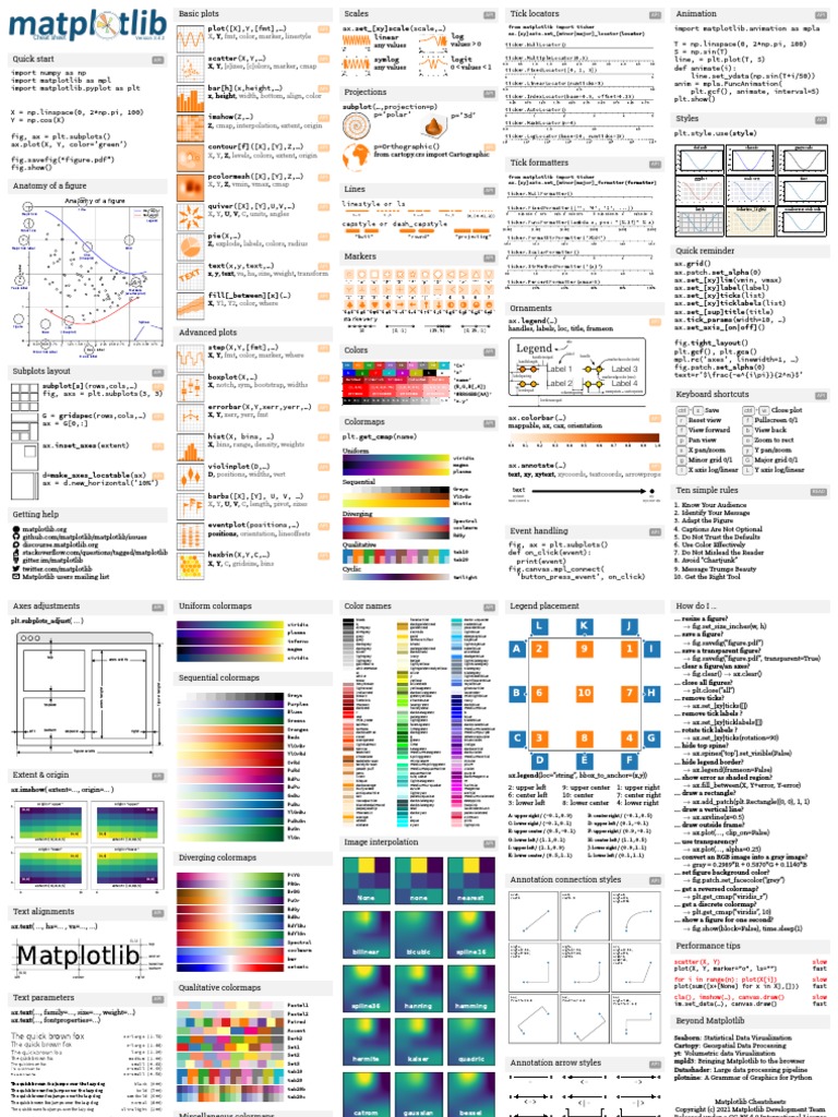 Anatomy of A Figure: Cheat Sheet | PDF | Computing | Computer Programming