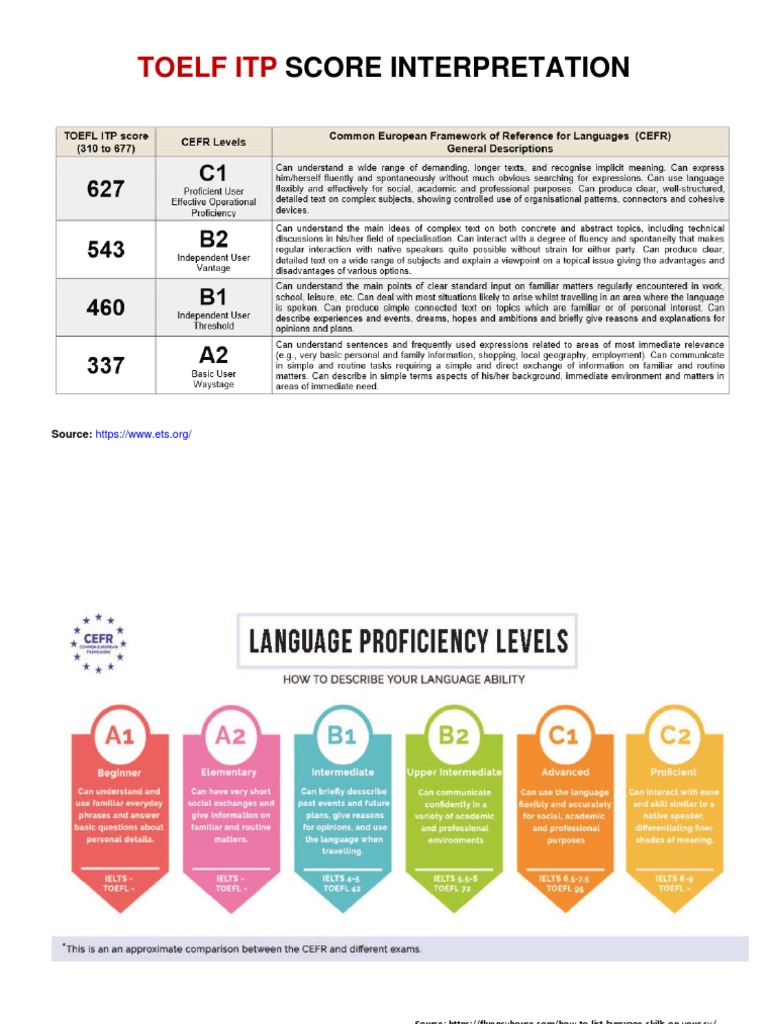 English Score - Rank | PDF