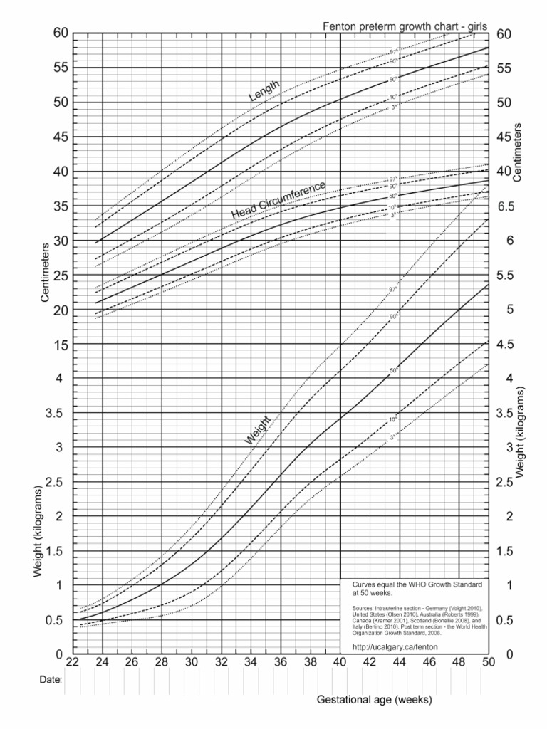 Fenton Growth Chart 2013girls | PDF