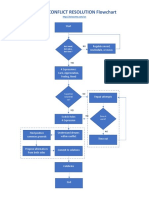 Smart Conflict Resolution Flowchart: Best Mood, Best Place, Best Time?