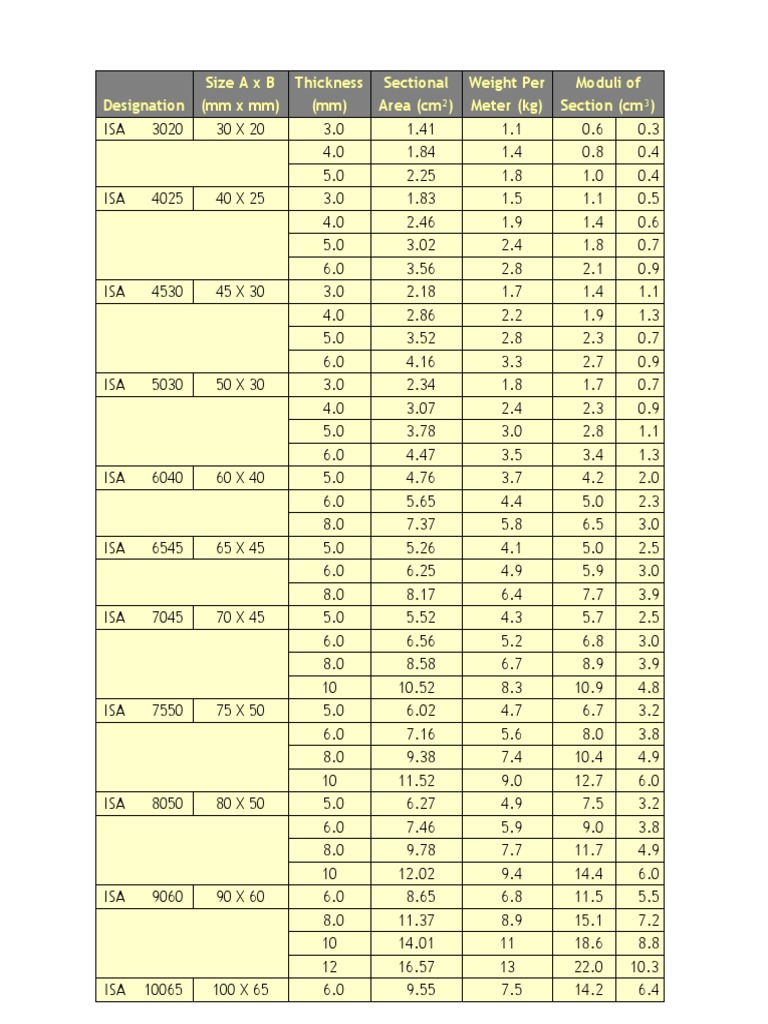 ISLC, ISJC, ISJB Steel Sections Data | PDF | Nature