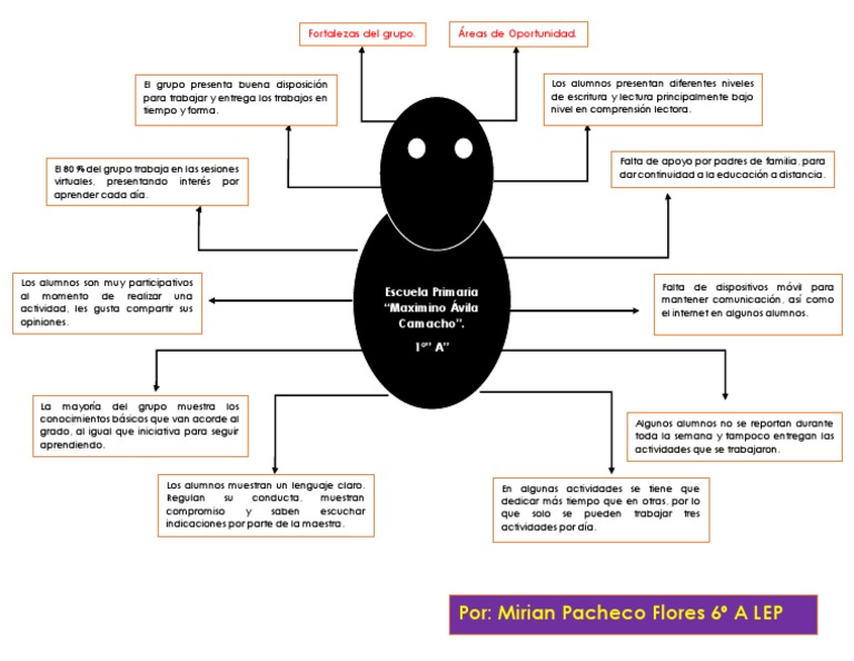 Mapa Araña | PDF | Aprendizaje | Comunicación