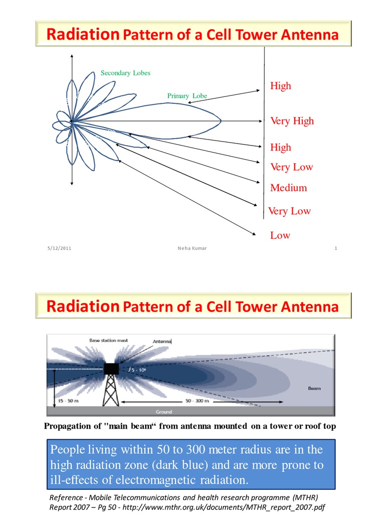 Radiation Pattern of a Cell Tower Antenna