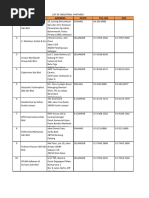 List of Industrial Partners With UniKL