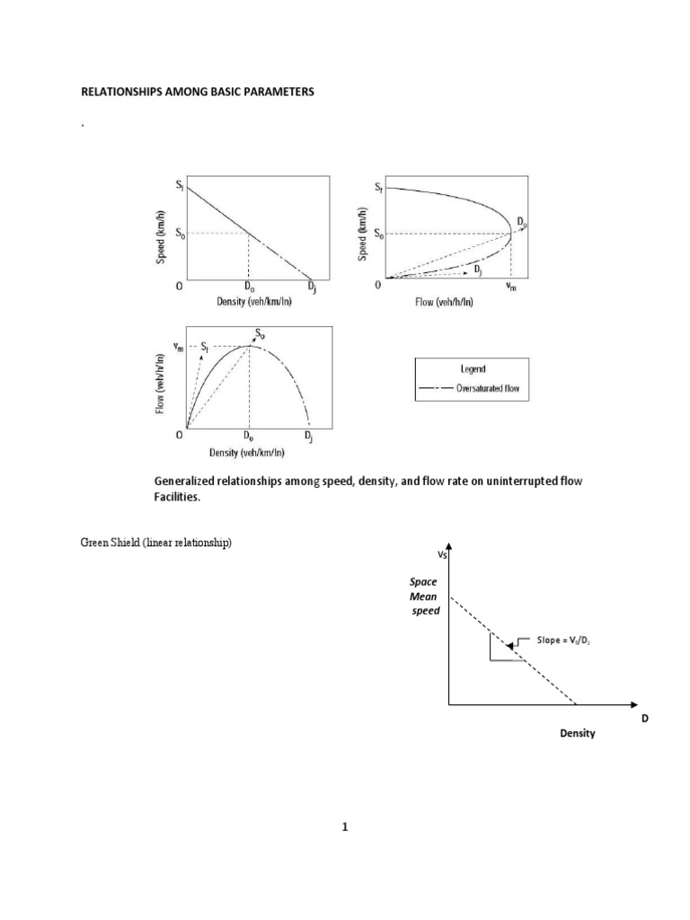 Relationships Among Basic Parameters . Green Shield (Linear