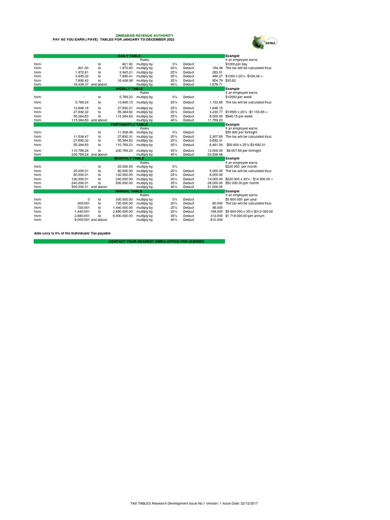 Zimbabwe Revenue Authority 2022 PAYE Tax Tables Rates, Brackets, and Examples for Calculating