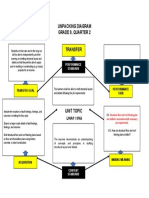 Unpacking Diagram Grade 9, Quarter 2 Transfer: Transfer Goal Performance Task