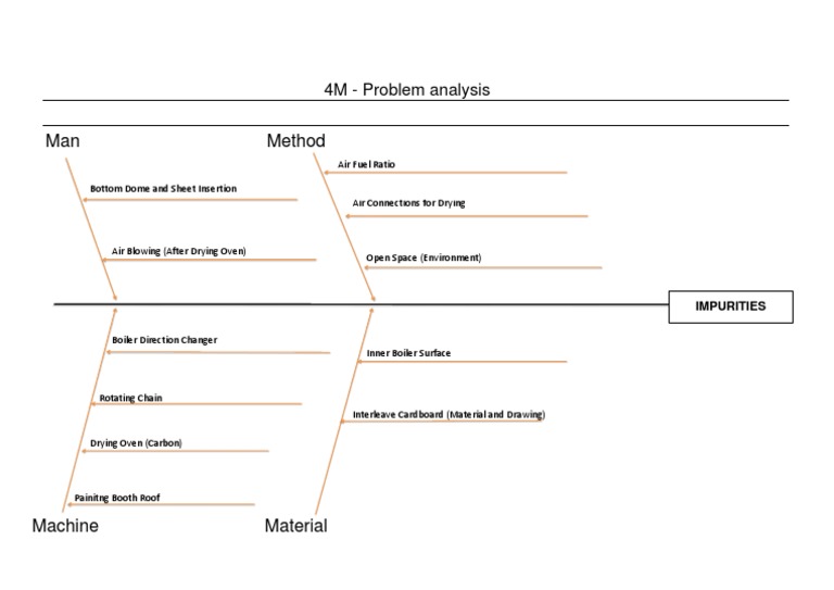 4M - Impurities Analysis | PDF | Technology & Engineering