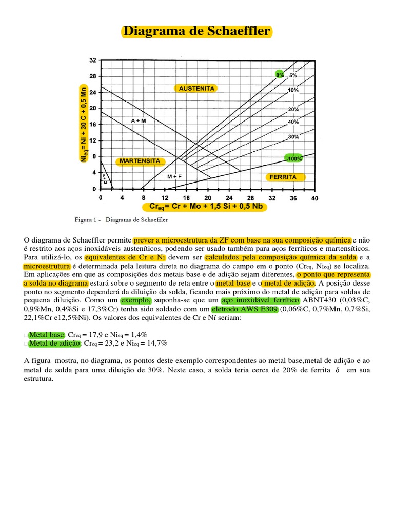 Como Usar o Diagrama de Shaeffler | PDF