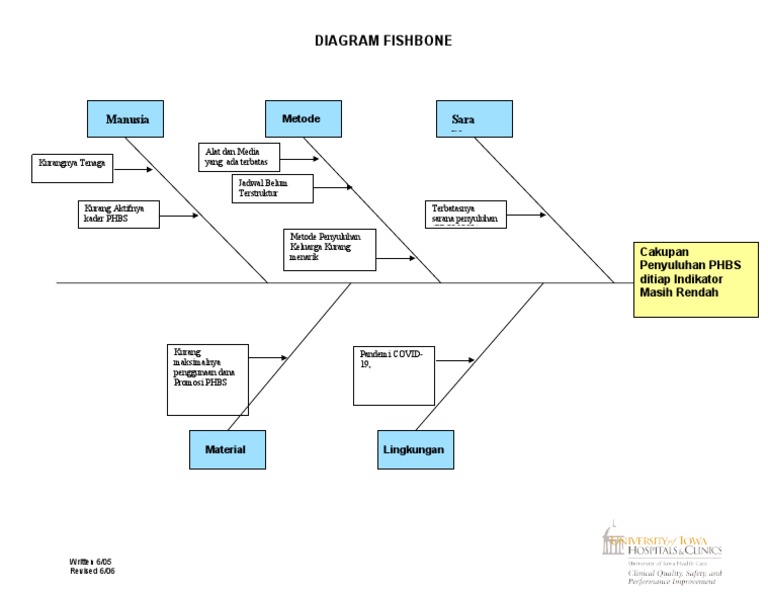 Diagram Fishbone untuk Kesehatan PHBS | PDF