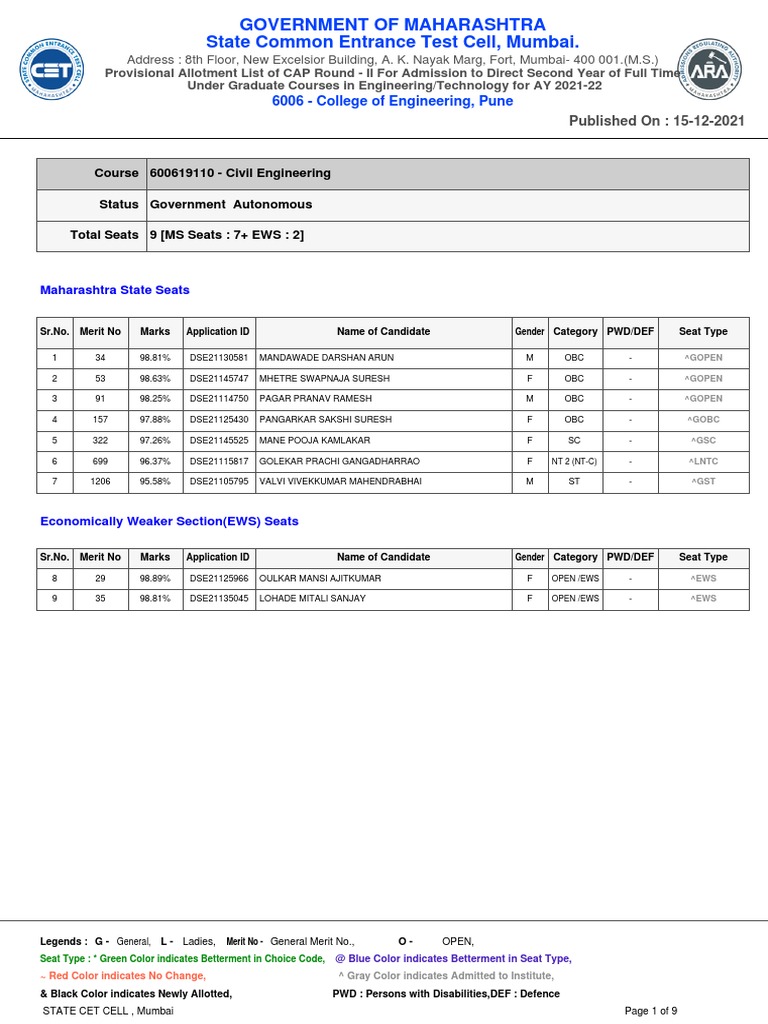 Course 600619110 Civil Engineering Status Government Autonomous Total