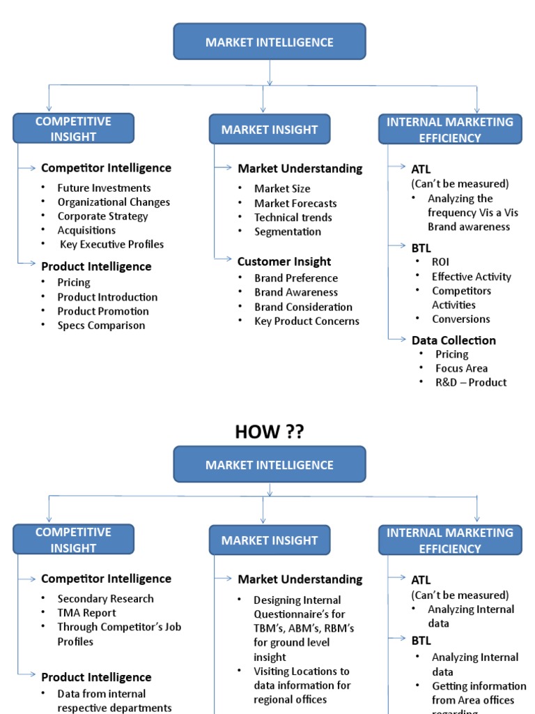Competitor Intelligence Market Understanding ATL | PDF | Brand | Marketing