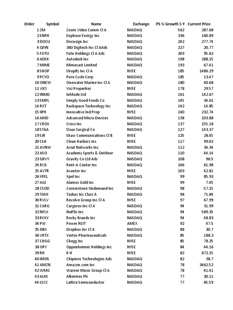 Fastest Growing Public Companies List | PDF | Business | Publicly ...