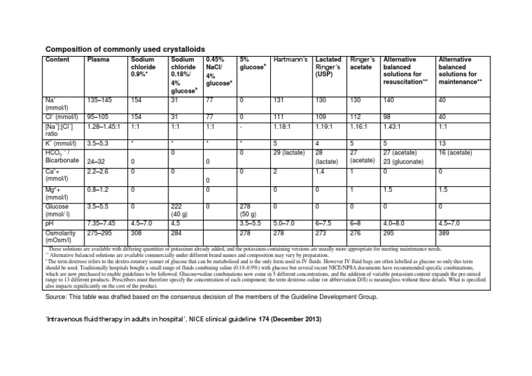 IV Fluid Composition Table PDF Saline (Medicine) Intravenous Therapy