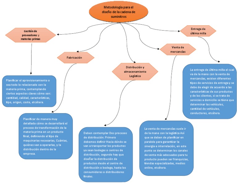 Mapa Conceptual Cadena de Suministro | PDF | Logística | Gestión de la ...