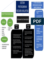 Tugasan 2 Soalan (C) Sistem Pentadbiran Negara