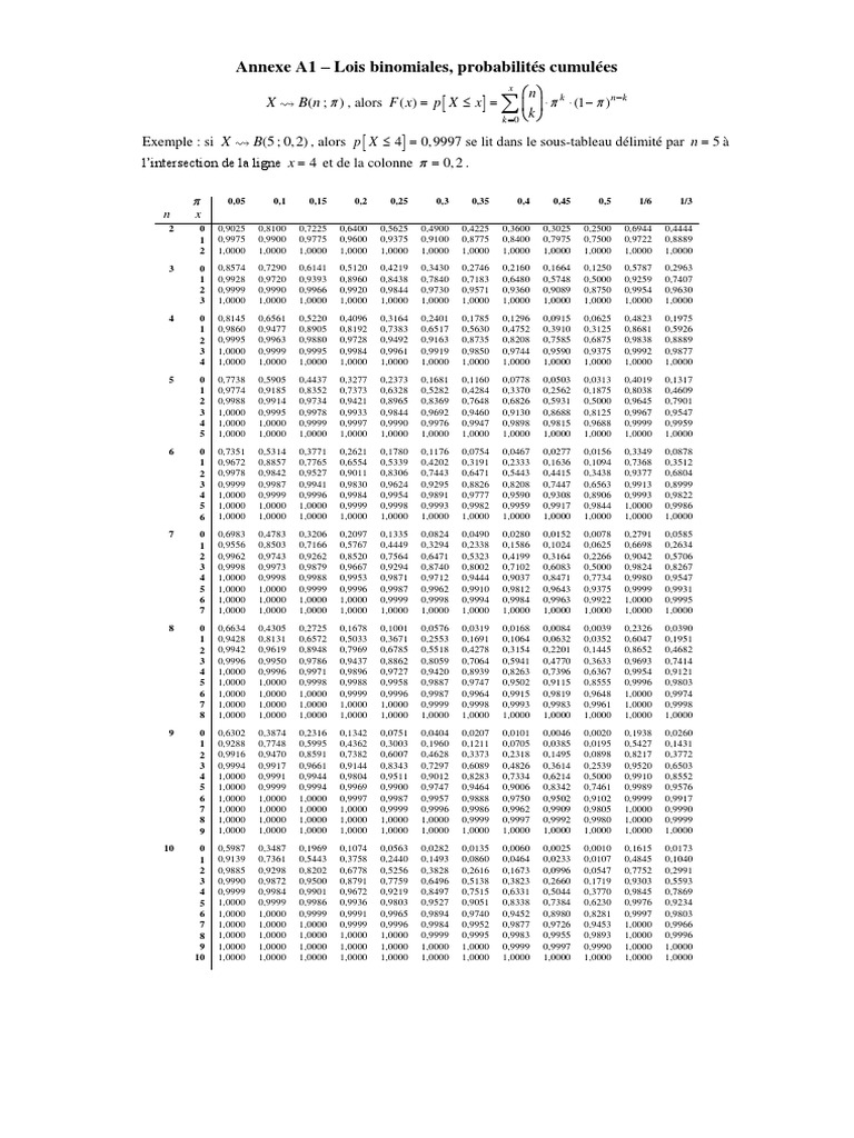 Probabilités Cumulées des Lois Binomiales | PDF | Économie | La nature