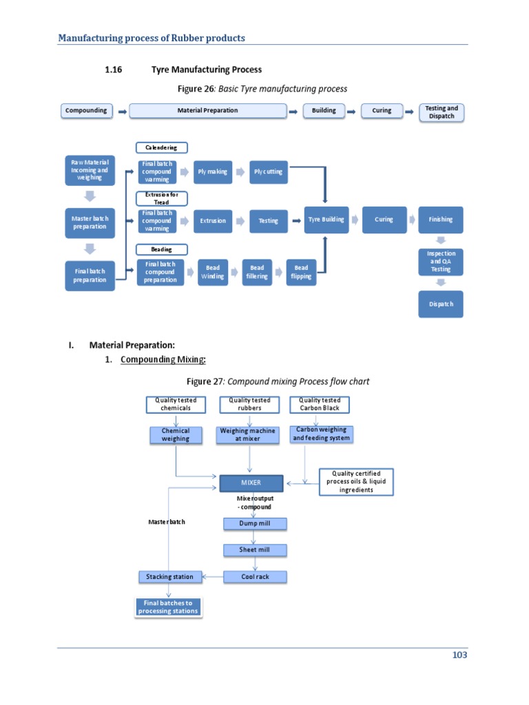 2 Tyre Manufacturing Process PDF Tire Extrusion