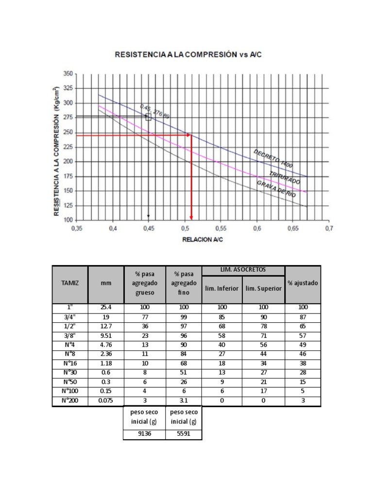 Grafica Relacion Agua Cemento PDF