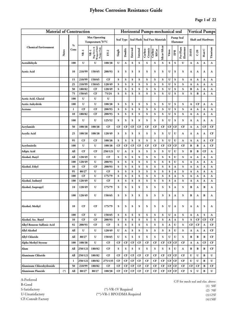 PVDF Chemical Resistance Chart PDF Aluminium Chemical