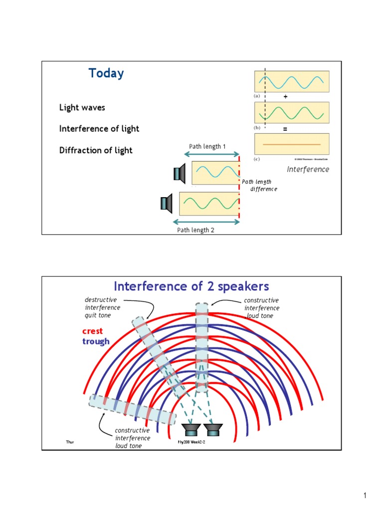 Today Interference of 2 Speakers PDF Diffraction Angular Resolution