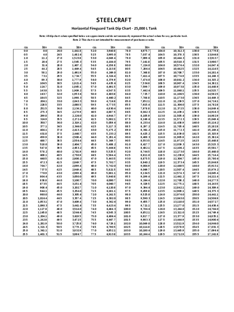 Steelcraft Horizontal Fireguard Tank Dip Chart 25,000 L Tank