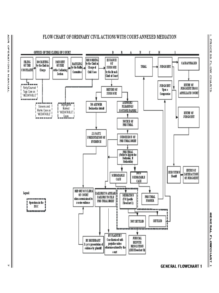 Flow Chart of Ordinary Civil Actions With Court-Annexed Mediation | PDF ...