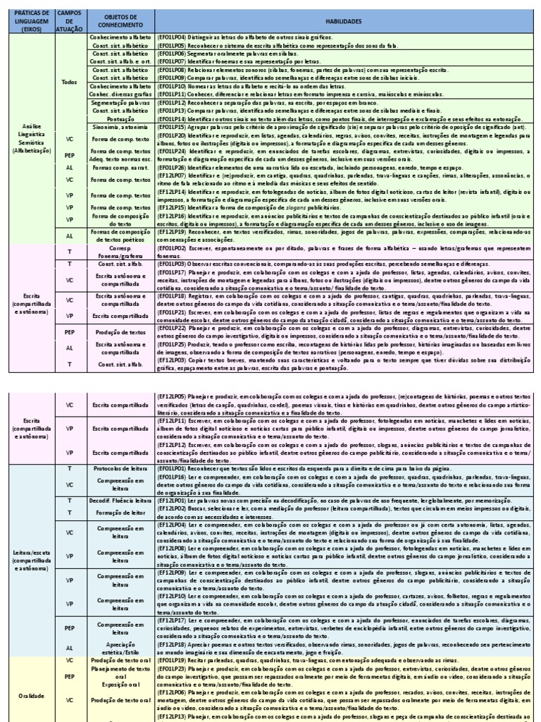 Habilidades BNCC - 1º Ano - Ordenado Pelos Eixos QUADRO ATUAL | PDF ...