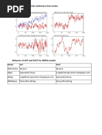 Some Examples of Non-Stationary Time Series:: Model ACF Pacf