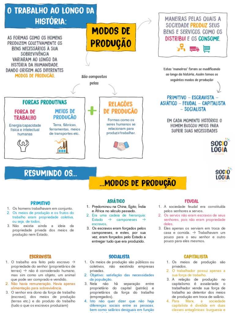 Modos de Produção na História Humana | PDF