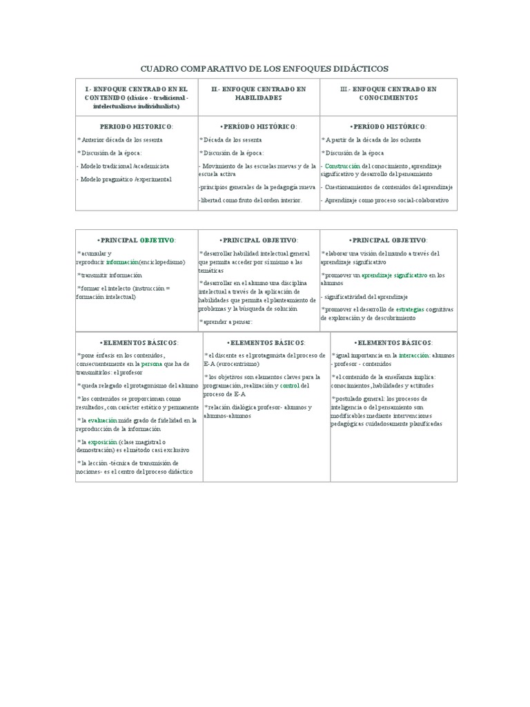 Cuadro Comparativo de Los Enfoques Didácticos | PDF | Aprendizaje ...