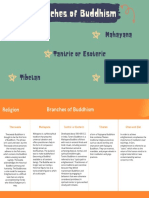 Branches of Buddhism