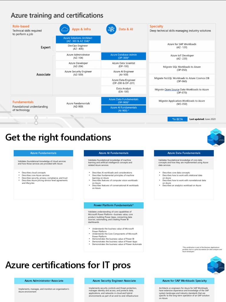 Comprehensive Azure Certification Guide | PDF | Microsoft Azure | Cloud ...