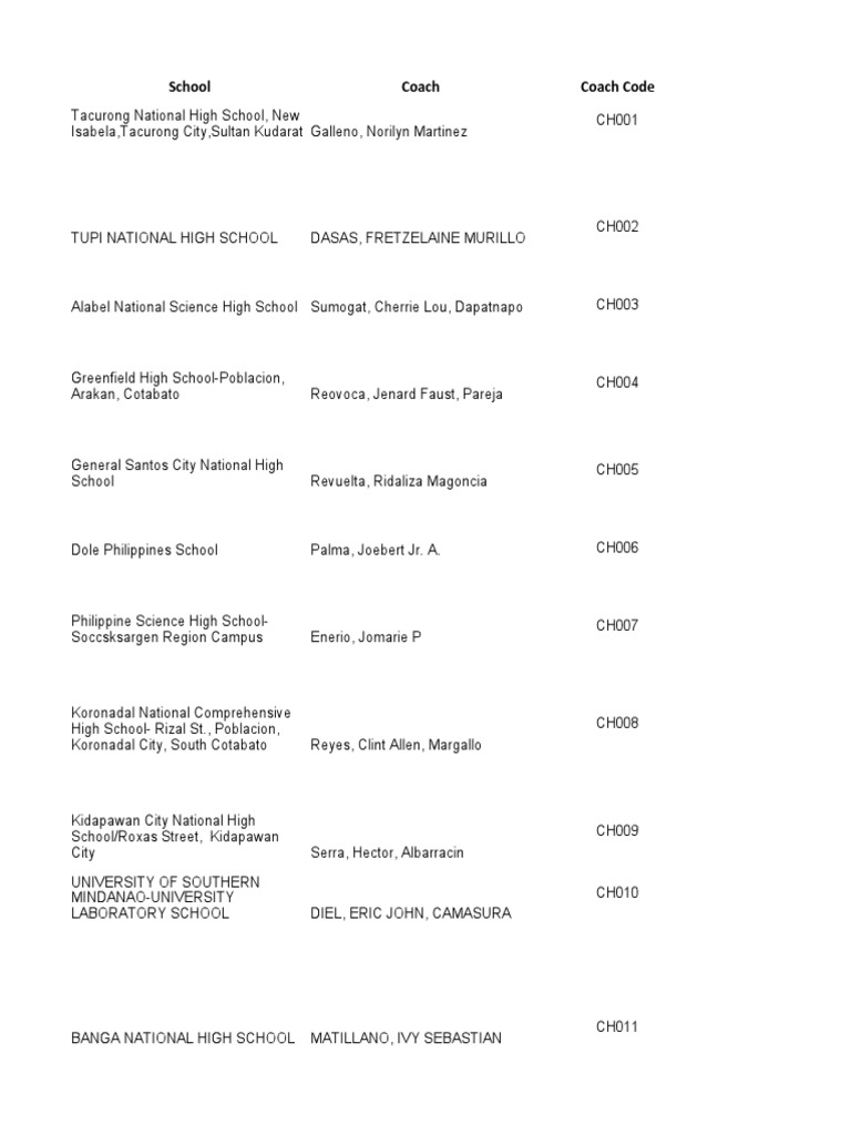 PNCO 2022 Master List of Contestants Coaches Invigilators | PDF