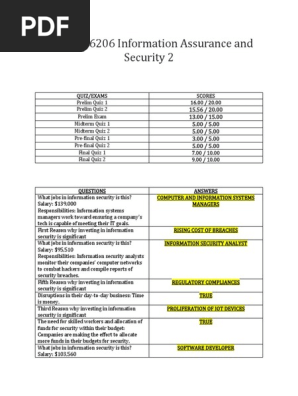 100UGRD IT6206 Information Assurance and Security 2 (1)