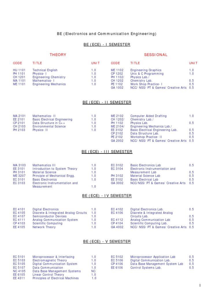 BIT Mesra Syllabus | PDF | Laplace Transform | Fourier Transform