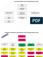 Municipal Plannning & Development Office Organizational Chart