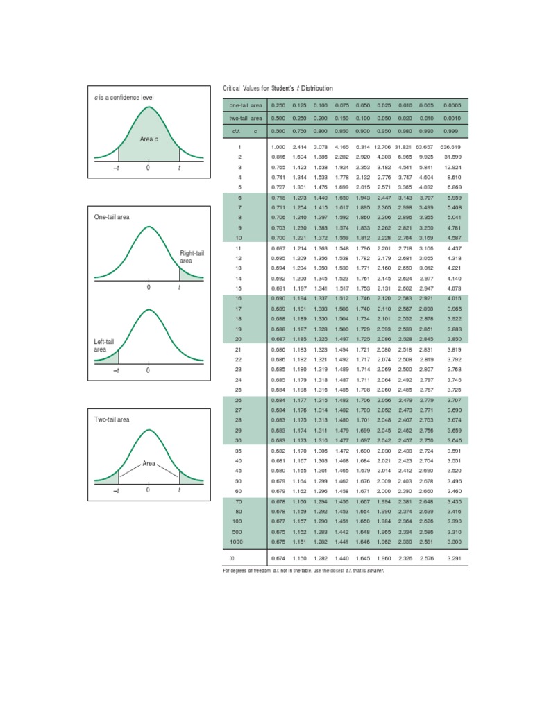 Student T Distribution Table Pdf – KMFP