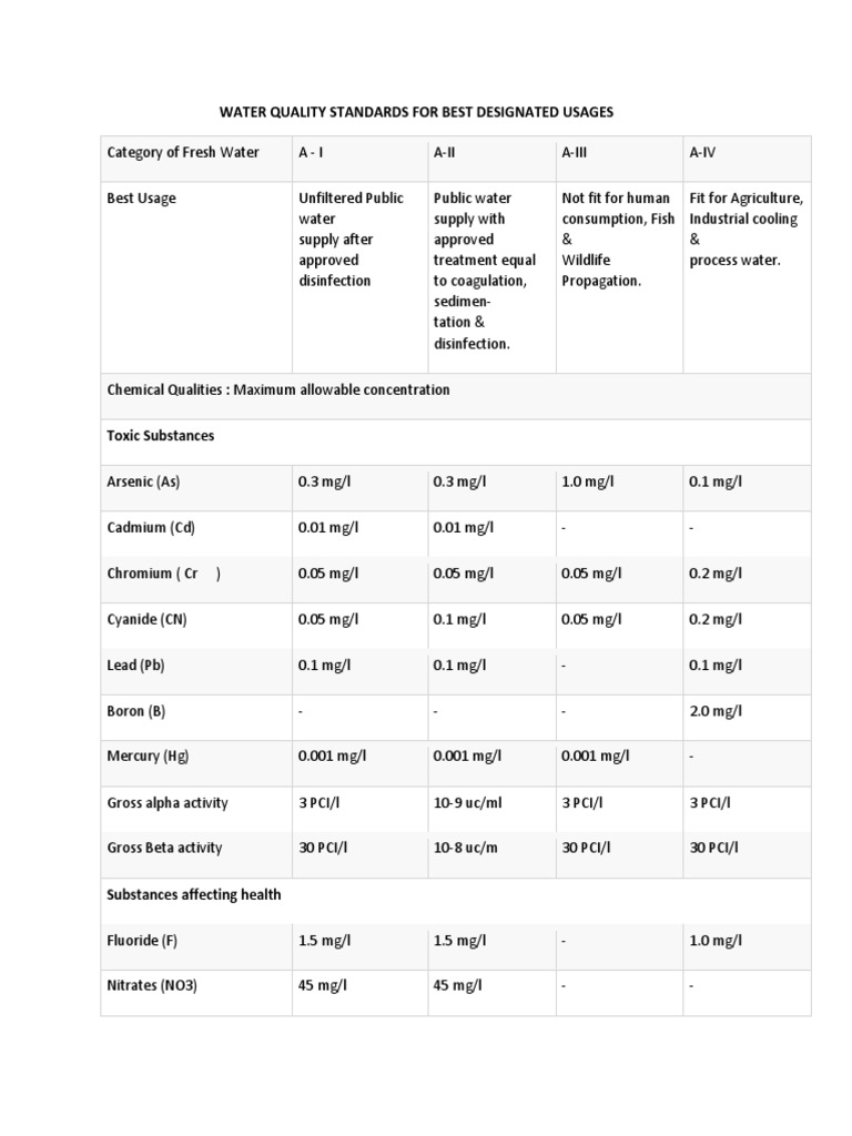 Water Quality Standards for Best Designated Uses in India Guidelines for Drinking, Agriculture