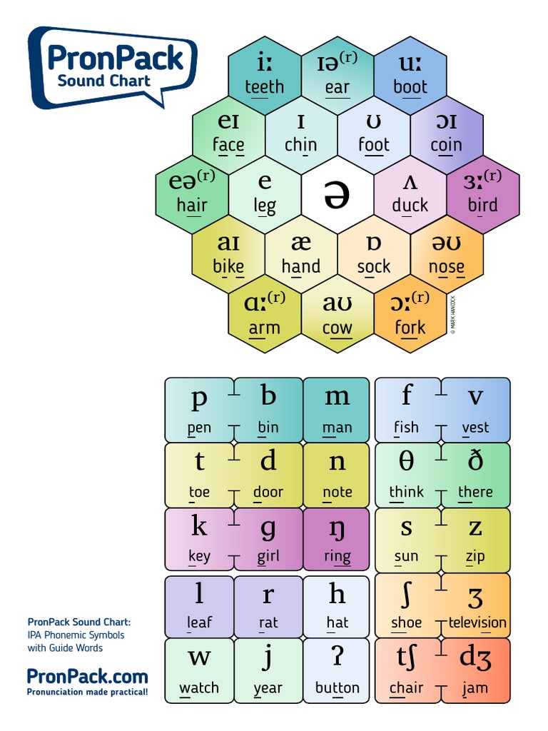 Sound Chart 1 A3 Poster | PDF