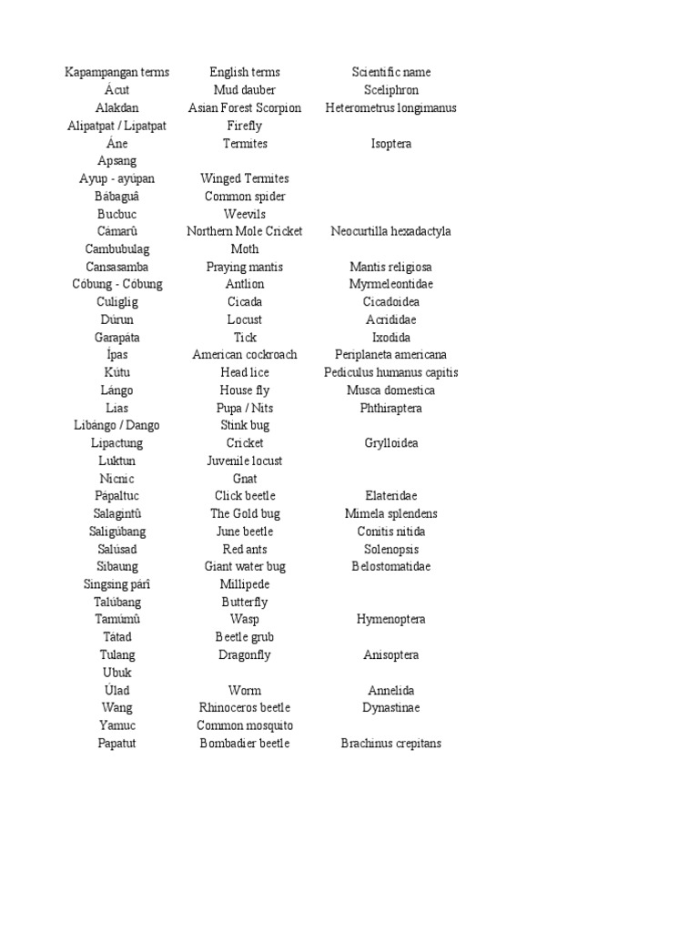 Kapampangan Insect Names and Meanings | PDF | Science & Mathematics