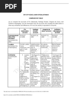 This Study Resource Was: Cry of Pugad Lawin or Balintawak Comparative Table